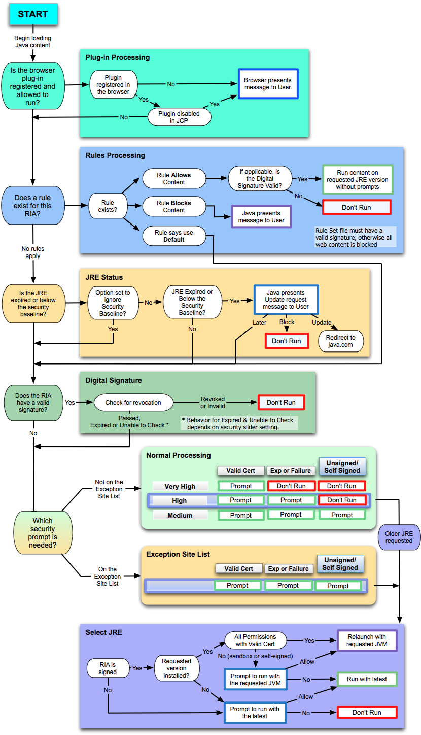 Flow chart that shows the deployment process for RIAs