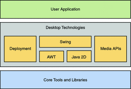 Overview showing user application on top of desktop technologies, which are on top of core tools and libraries