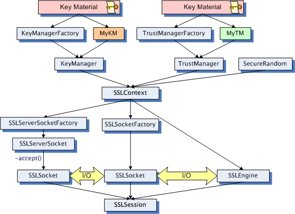 Diagram of classes used to create SSLSocket and SSLEngine